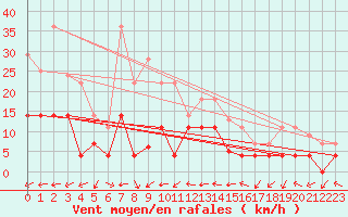 Courbe de la force du vent pour Coria