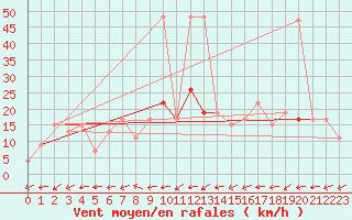 Courbe de la force du vent pour Trawscoed