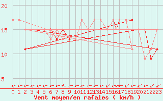 Courbe de la force du vent pour Wattisham