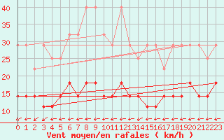 Courbe de la force du vent pour Soltau