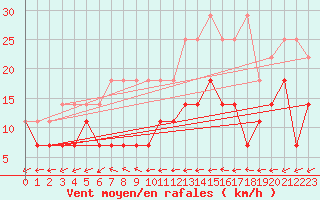 Courbe de la force du vent pour Oehringen