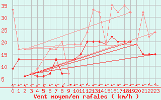Courbe de la force du vent pour Grand Saint Bernard (Sw)