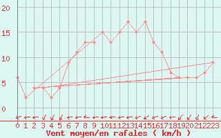 Courbe de la force du vent pour Aarhus Syd