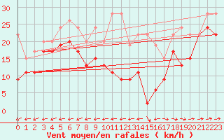 Courbe de la force du vent pour Grand Saint Bernard (Sw)