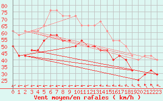 Courbe de la force du vent pour Kuusamo Rukatunturi