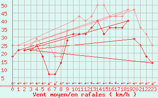 Courbe de la force du vent pour Barcelona