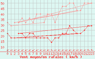 Courbe de la force du vent pour Kahler Asten