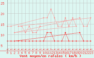 Courbe de la force du vent pour Pajala