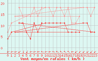 Courbe de la force du vent pour Mora