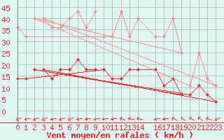 Courbe de la force du vent pour Doberlug-Kirchhain