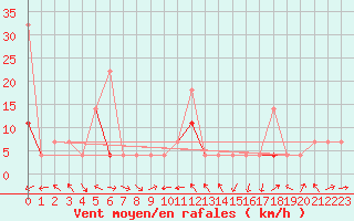 Courbe de la force du vent pour Fokstua Ii