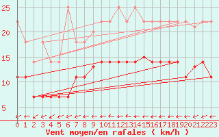 Courbe de la force du vent pour Fuengirola