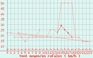 Courbe de la force du vent pour Wolfsegg