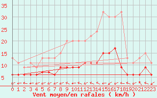 Courbe de la force du vent pour Rnenberg