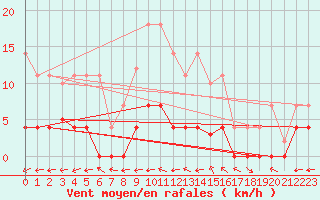 Courbe de la force du vent pour Salamanca