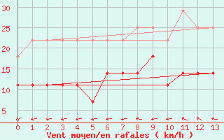 Courbe de la force du vent pour Inari Vayla