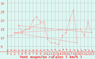 Courbe de la force du vent pour Ain Hadjaj