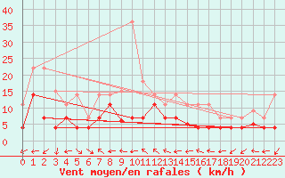 Courbe de la force du vent pour Fuengirola