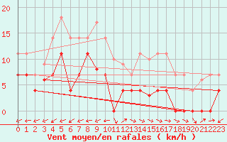 Courbe de la force du vent pour Padrn