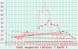 Courbe de la force du vent pour Culdrose