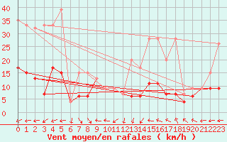 Courbe de la force du vent pour Ble - Binningen (Sw)