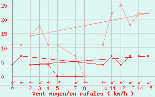 Courbe de la force du vent pour Barra Do Turvo