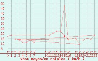Courbe de la force du vent pour Timimoun