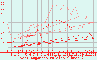 Courbe de la force du vent pour Grand Saint Bernard (Sw)