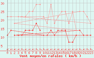 Courbe de la force du vent pour Boizenburg
