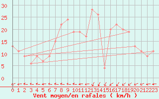 Courbe de la force du vent pour Ain Hadjaj