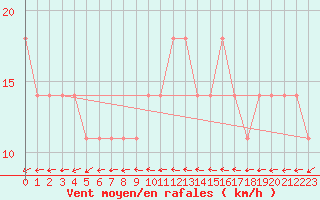 Courbe de la force du vent pour Wolfsegg