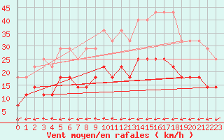 Courbe de la force du vent pour Schleswig