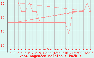 Courbe de la force du vent pour Wolfsegg