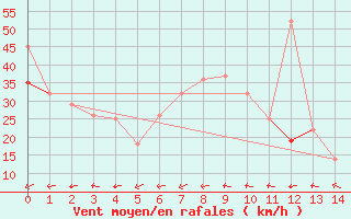 Courbe de la force du vent pour Adrar