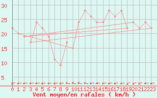 Courbe de la force du vent pour Cardinham