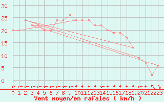 Courbe de la force du vent pour Isle Of Portland