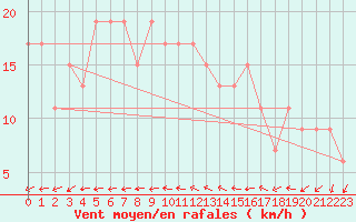 Courbe de la force du vent pour Spadeadam