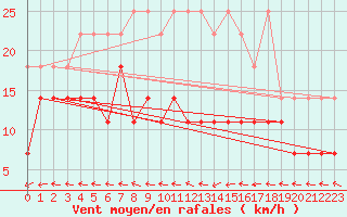 Courbe de la force du vent pour Stoetten