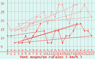 Courbe de la force du vent pour Ummendorf