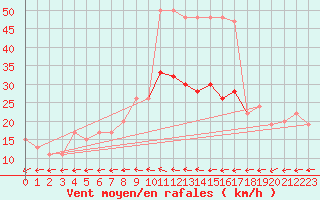 Courbe de la force du vent pour Tibenham Airfield