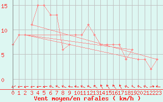Courbe de la force du vent pour Albemarle