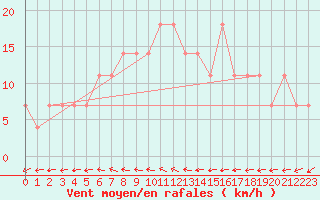 Courbe de la force du vent pour Mullingar