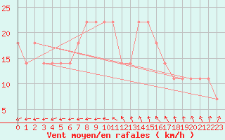 Courbe de la force du vent pour Mullingar