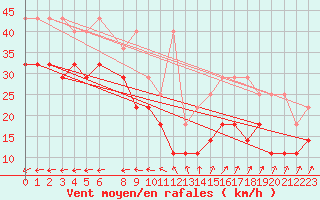 Courbe de la force du vent pour Helgoland