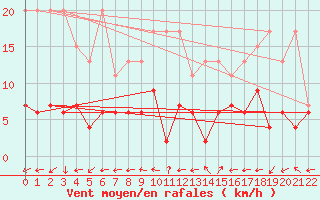 Courbe de la force du vent pour Engelberg