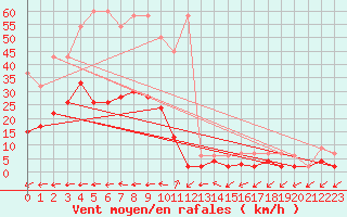 Courbe de la force du vent pour Vicosoprano