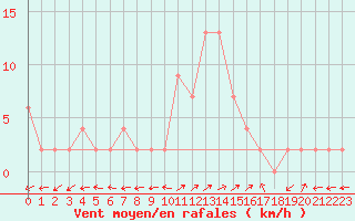 Courbe de la force du vent pour Bousson (It)