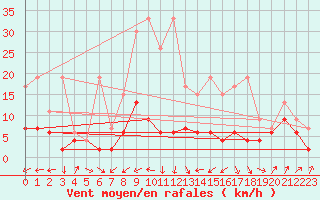 Courbe de la force du vent pour Ble - Binningen (Sw)