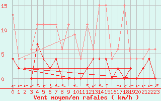 Courbe de la force du vent pour Mhling