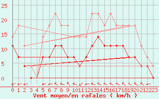 Courbe de la force du vent pour Svanberga